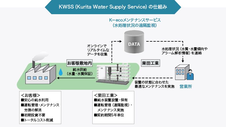 KWSS（Kurita Water Supply Service）の仕組みの図