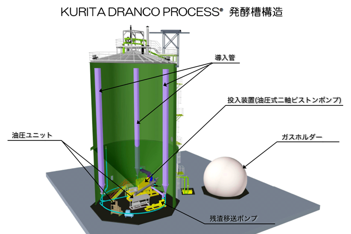 KURITA DRANCO PROCESS® 発酵槽構造