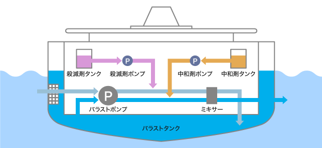 当社のバラスト水処理システム（フロー図）