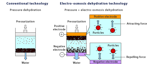 Dehydration mechanism