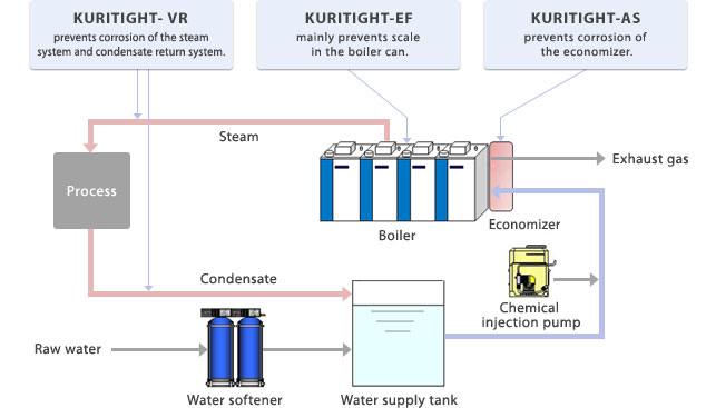 Outline of flows in a boiler plant and new KURITIGHT products