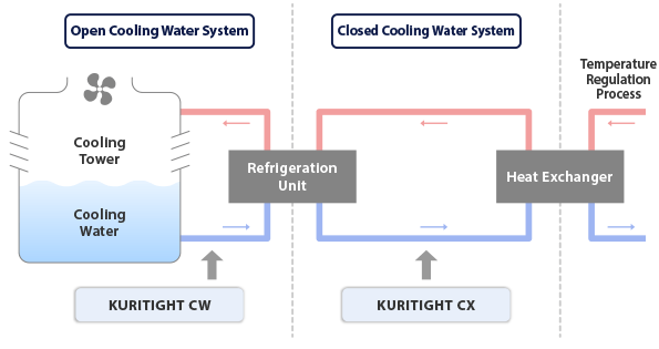 Open Cooling Water Systems and Closed Cooling Water Systems