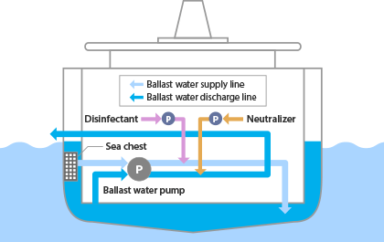 Kurita’s ballast water treatment system (flow chart)