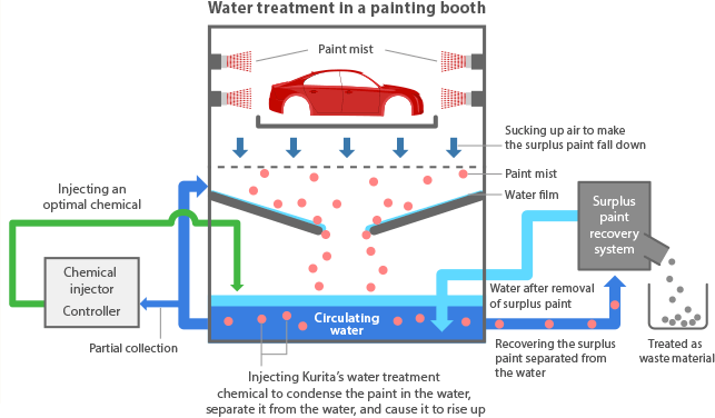 Water treatment in a painting booth