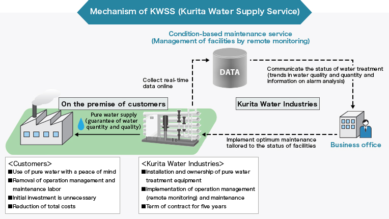 Mechanism of KWSS (Kurita Water Supply Service)