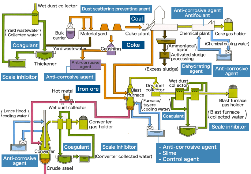 Manufacturing process  and water treatment flow