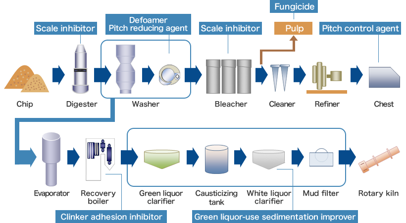 Manufacturing process and water treatment flow