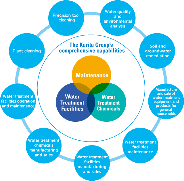 The Kurita Group’s comprehensive capabilities