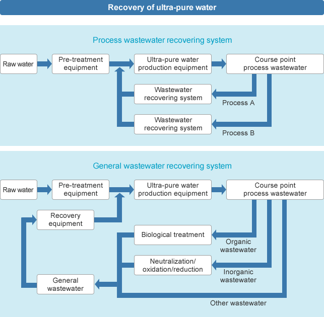 Recovery of ultra-pure water