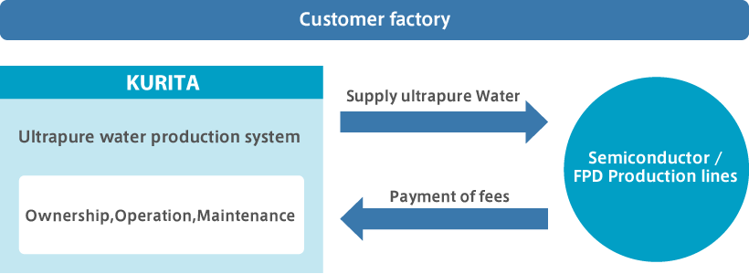 Ultrapure water supply contract