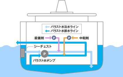 ＜当社のバラスト水処理システム（フロー図）＞