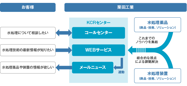 KCRセンターの3つの機能