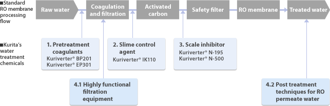 Kurita's RO membrane treatment chemicals