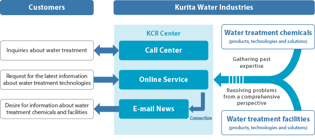 The KCR Center’s Services