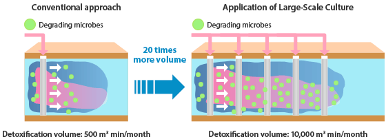 Scale up bioremediation through mass culture of degrading microbes