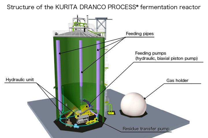 Structure of the KURITA DRANCO PROCESS® fermentation reactor