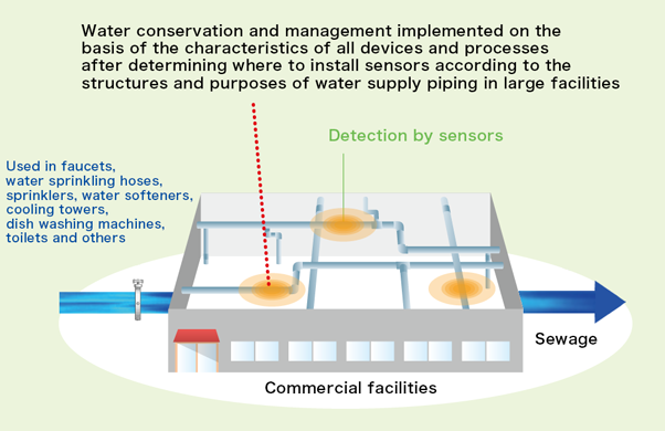 APANA's water management solution