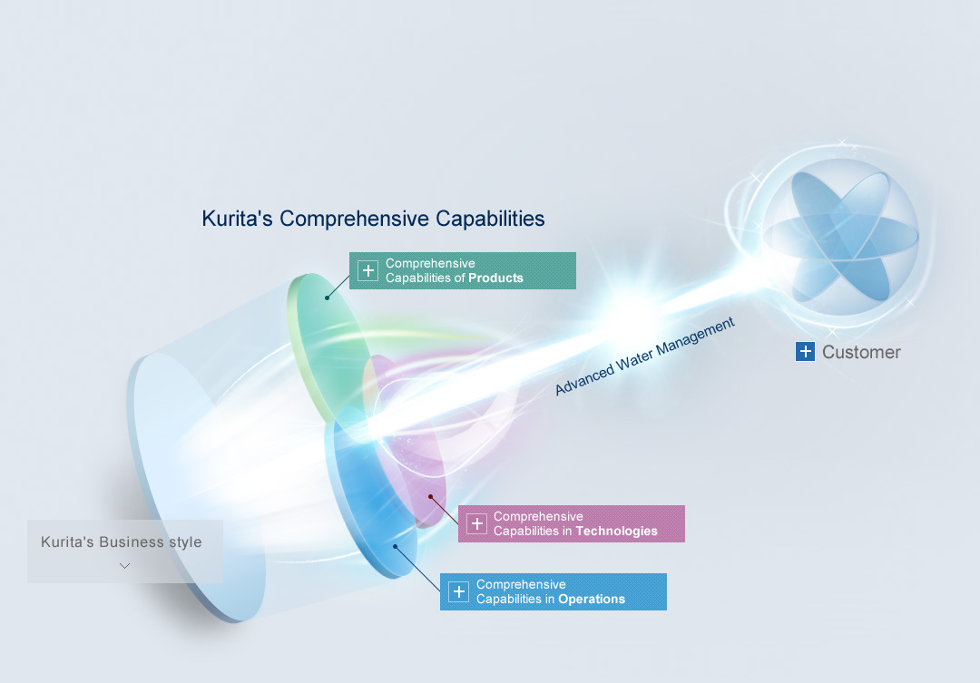 The Kurita Group will integrate its comprehensive capabilities in business, technologies and products and solve all water and environmental problems faced by customers with its collective strength.