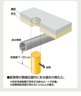 ●配管等が調査区画内にある場合の開孔(2)。※特定有害物質が含有する排水ルートが対象。※配管埋設深度が深さ50 cm以上の場合。
