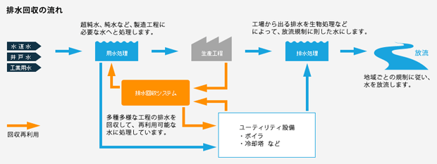 日本売 工業排水・廃材からの資源回収技術 化学工業 FONDOBLAKA